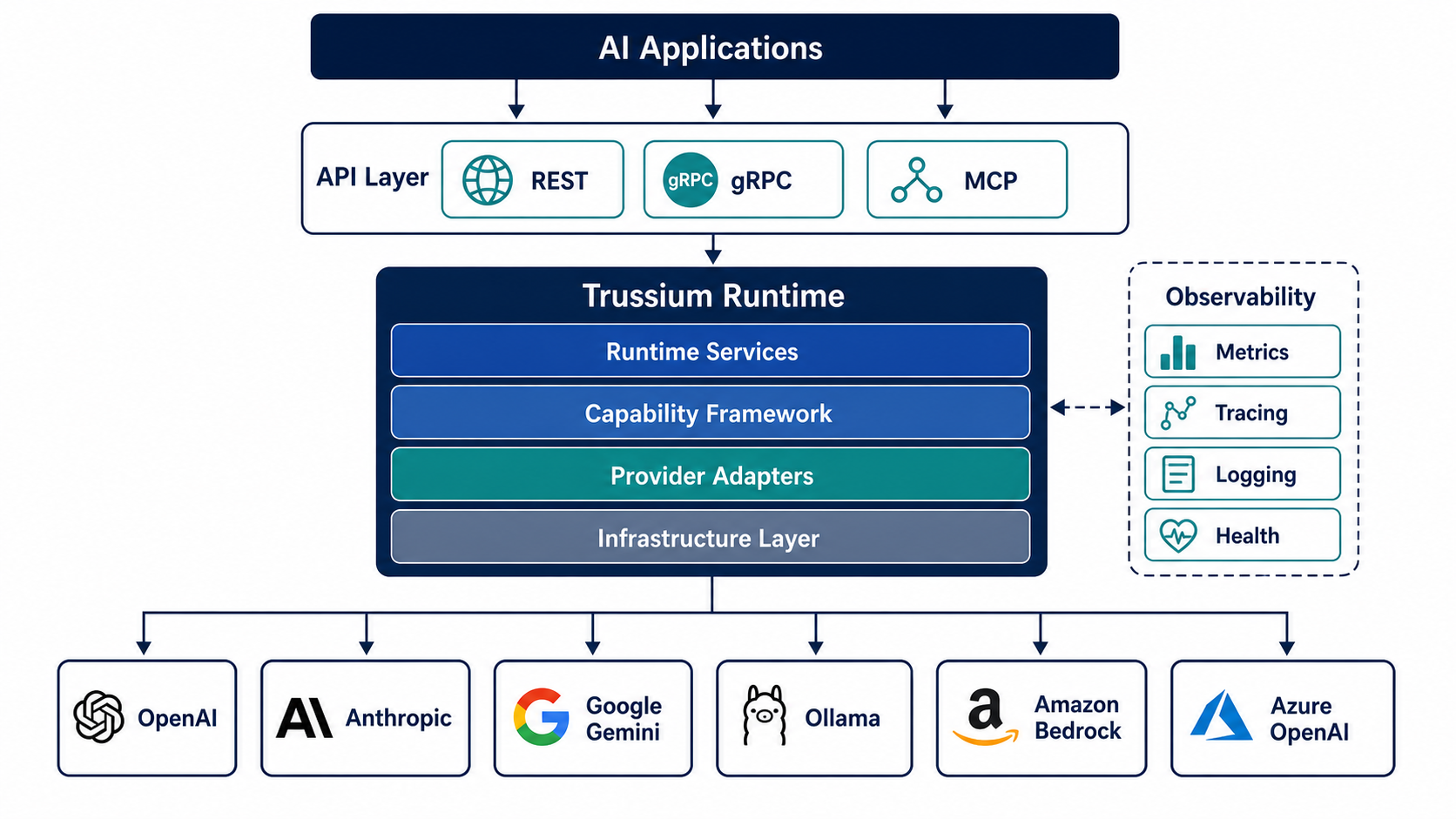Trussium architecture overview